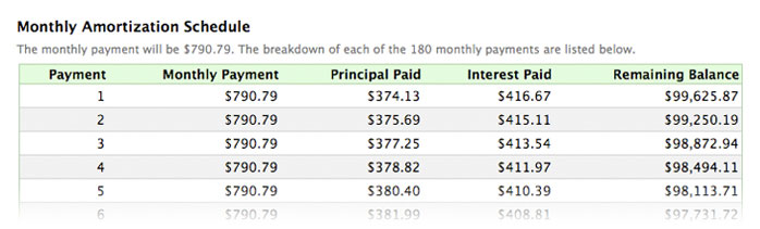 Example amortization schedule